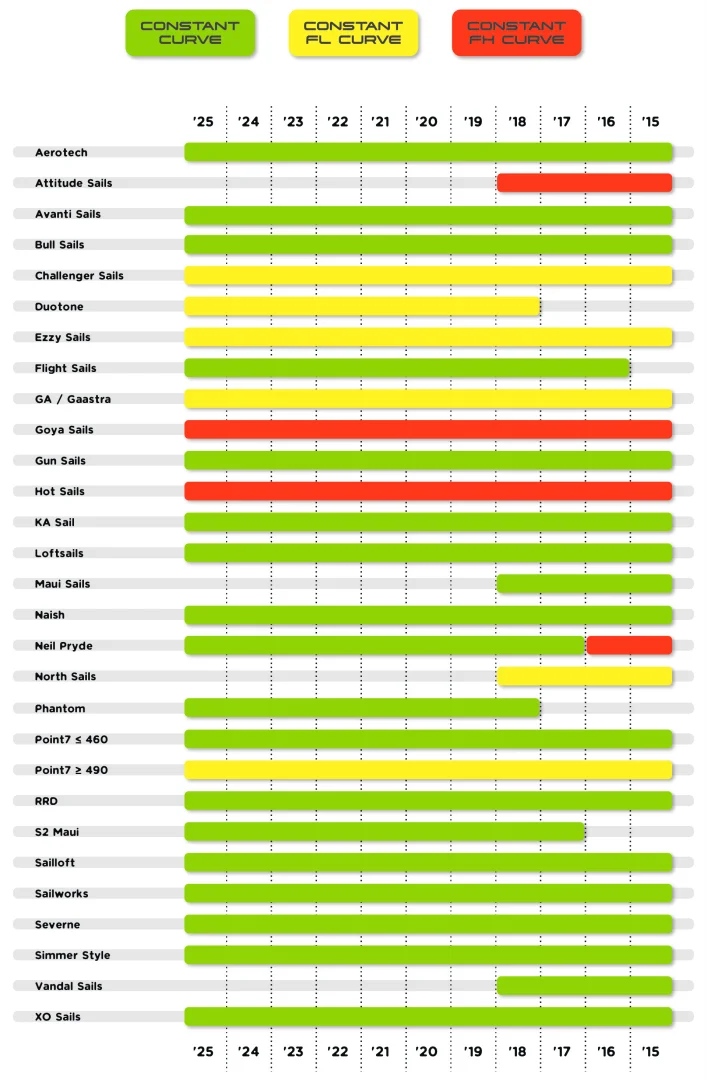 Mast Selector web rozlozeni steznu na windsufing selector